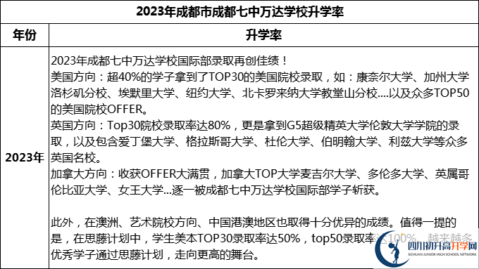 2024年成都市成都七中萬達(dá)學(xué)校升學(xué)率怎么樣？