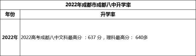 2024年成都市成都八中高考升學(xué)率是多少？