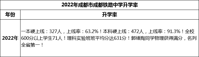 2024年成都市成都鐵路中學(xué)升學(xué)率怎么樣？