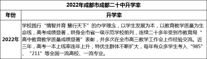 2024年成都市成都二十中升學率怎么樣？