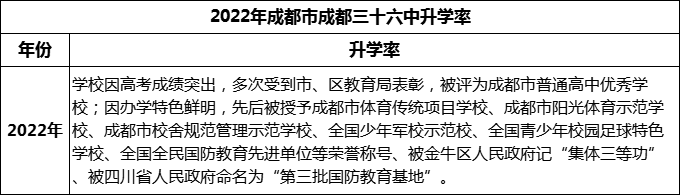 2024年成都市成都三十六中升學(xué)率怎么樣？