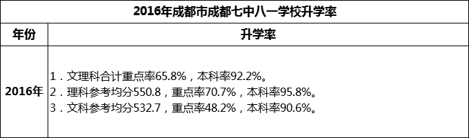 2024年成都市成都七中八一學(xué)校升學(xué)率怎么樣？