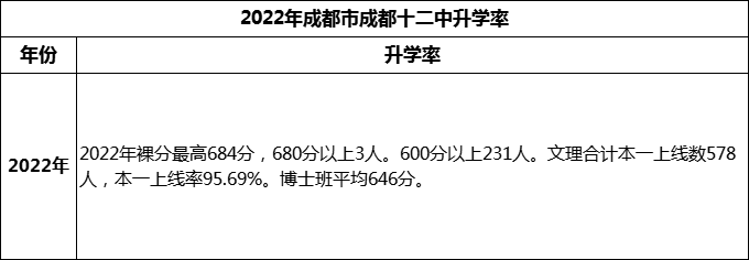 2024年成都市成都十二中高考升學(xué)率是多少？