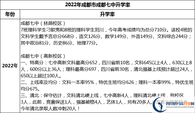 2024年成都市成都七中升學(xué)率怎么樣？