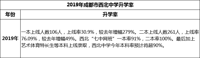 2024年成都市西北中學(xué)升學(xué)率怎么樣？