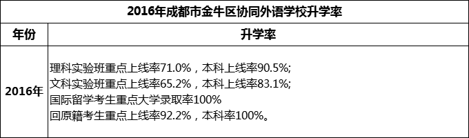 2024年成都市金牛區(qū)協(xié)同外語學(xué)校升學(xué)率怎么樣？