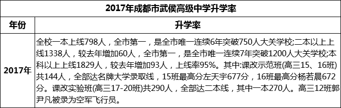 2024年成都市武侯高級中學升學率怎么樣？
