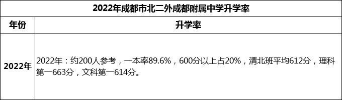 2023年成都市北二外成都附屬中學(xué)升學(xué)率怎么樣？