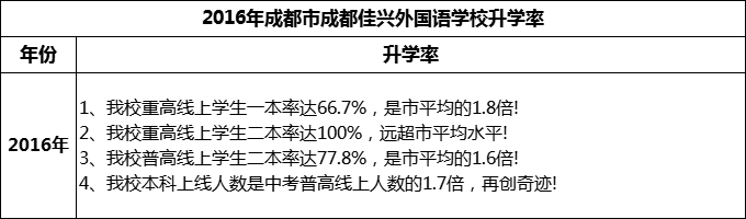 2024年成都市成都佳興外國語學(xué)校升學(xué)率怎么樣？