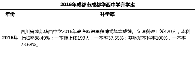 2024年成都市成都華西中學(xué)升學(xué)率怎么樣？