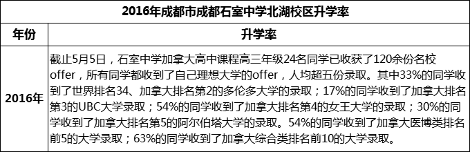 2023年成都市成都石室中學(xué)北湖校區(qū)升學(xué)率怎么樣？