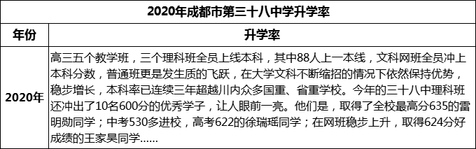 2023年成都市第三十八中學(xué)升學(xué)率怎么樣？