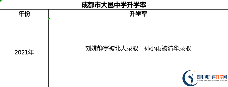 2024年成都市大邑中學(xué)升學(xué)率怎么樣？