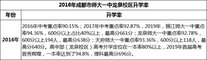 2024年成都市師大一中龍泉校區(qū)升學(xué)率怎么樣？
