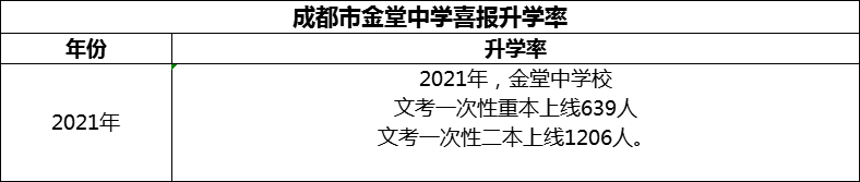2024年成都市金堂中學(xué)升學(xué)率怎么樣？