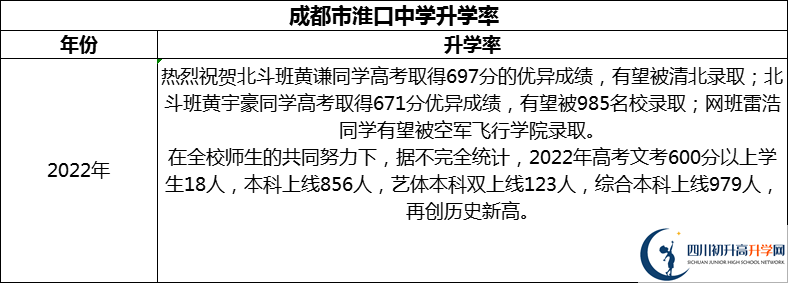 2024年成都市淮口中學(xué)升學(xué)率怎么樣？