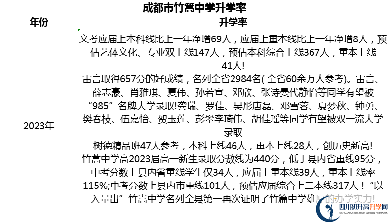 2024年成都市竹篙中學(xué)升學(xué)率怎么樣？