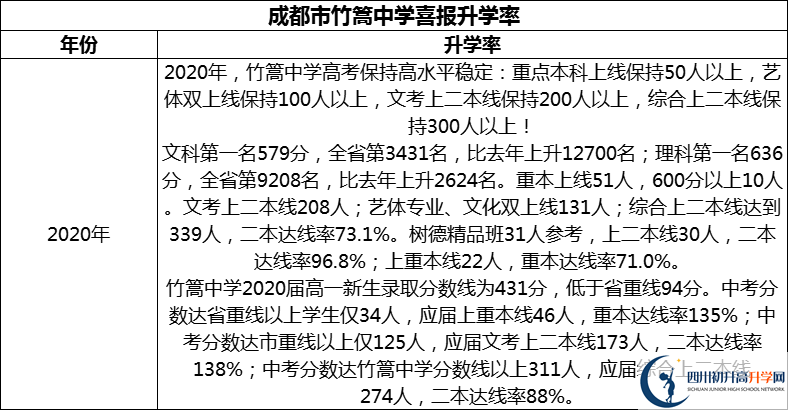 2024年成都市竹篙中學(xué)升學(xué)率怎么樣？