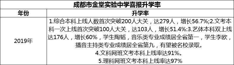2024年成都市金堂實(shí)驗(yàn)中學(xué)升學(xué)率怎么樣？