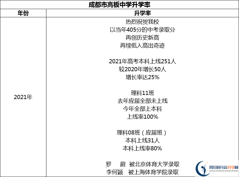 2024年成都市高板中學升學率怎么樣？