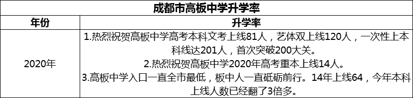2024年成都市高板中學升學率怎么樣？