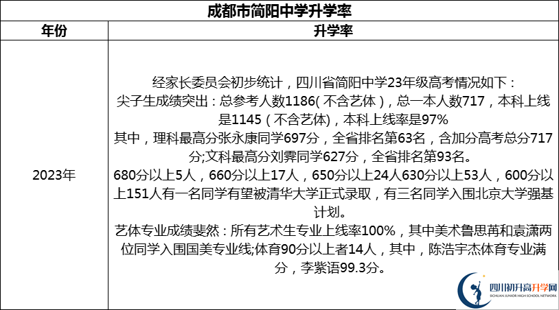 2024年成都市簡陽中學(xué)升學(xué)率怎么樣？