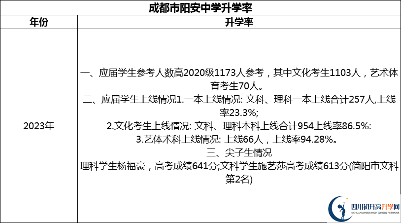 2024年成都市陽安中學升學率怎么樣？