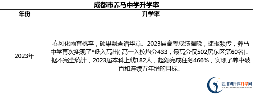 2024年成都市養(yǎng)馬中學(xué)升學(xué)率怎么樣？