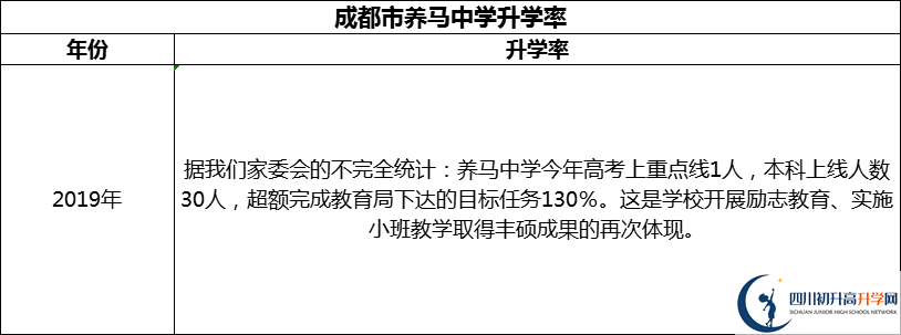 2024年成都市養(yǎng)馬中學(xué)升學(xué)率怎么樣？