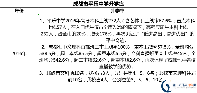 2024年成都市平樂中學升學率怎么樣？
