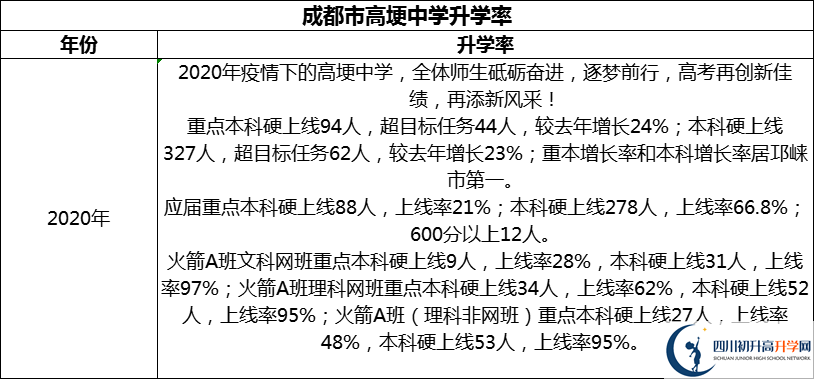 2024年成都市高埂中學(xué)升學(xué)率怎么樣？
