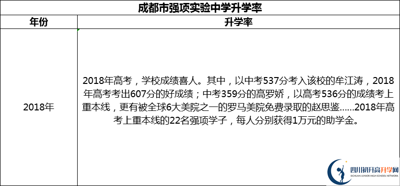 2024年成都市強(qiáng)項(xiàng)實(shí)驗(yàn)中學(xué)升學(xué)率怎么樣？
