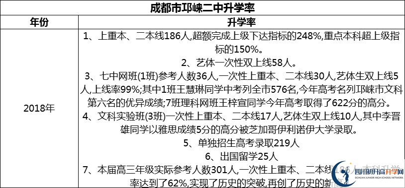 2024年成都市邛崍二中升學(xué)率怎么樣？