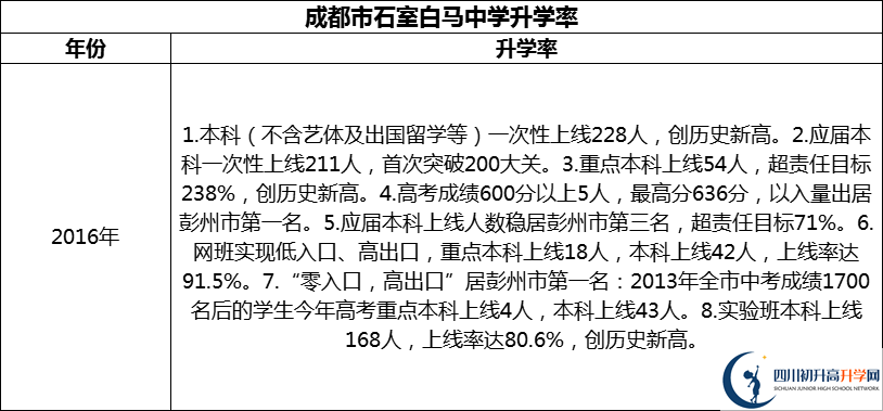 2024年成都市石室白馬中學(xué)升學(xué)率怎么樣？