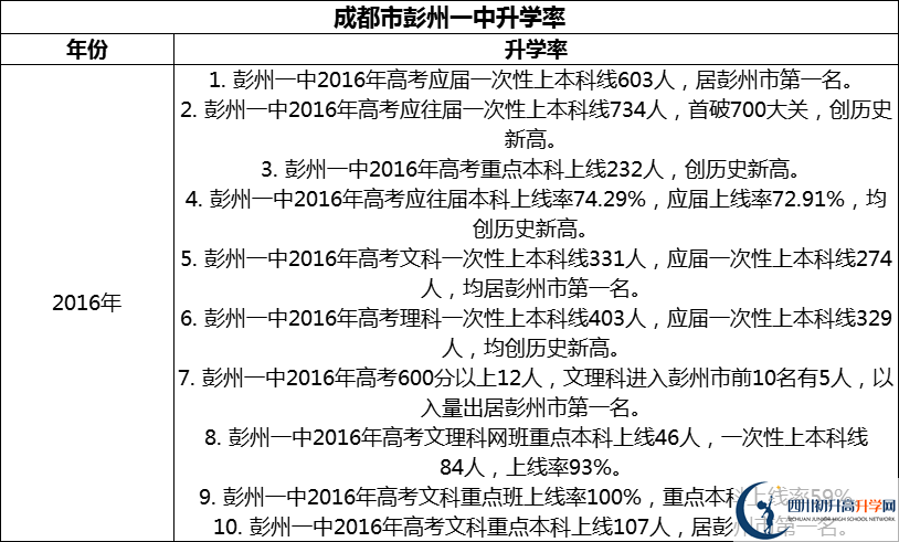 2024年成都市彭州一中升學(xué)率怎么樣？