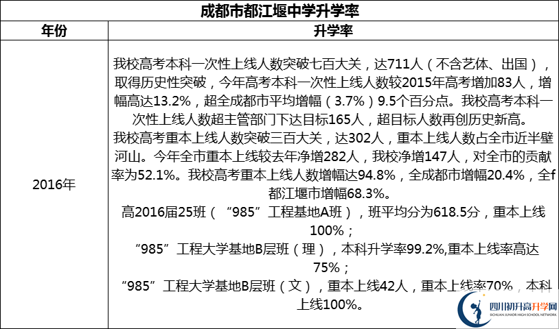2024年成都市都江堰中學(xué)升學(xué)率怎么樣？