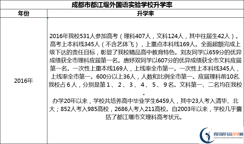 2024年成都市都江堰外國語實(shí)驗(yàn)學(xué)校升學(xué)率怎么樣？