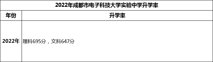 2024年成都市電子科技大學實驗中學升學率怎么樣？