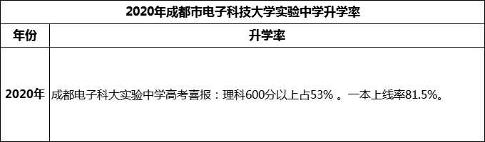 2024年成都市電子科技大學實驗中學升學率怎么樣？