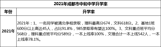 2024年成都市中和中學(xué)升學(xué)率怎么樣？