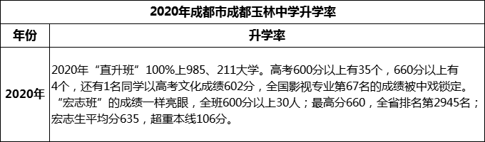 2023年成都市成都玉林中學(xué)升學(xué)率怎么樣？