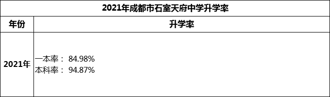 2024年成都市石室天府中學(xué)升學(xué)率怎么樣？