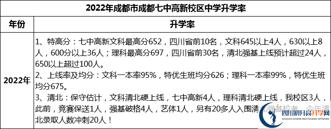 2024年成都市成都七中高新校區(qū)升學(xué)率怎么樣？