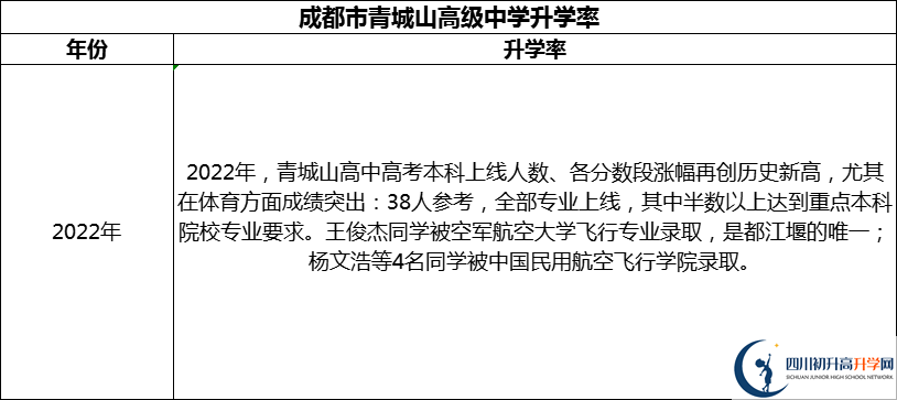 2024年成都市青城山高級(jí)中學(xué)升學(xué)率怎么樣？