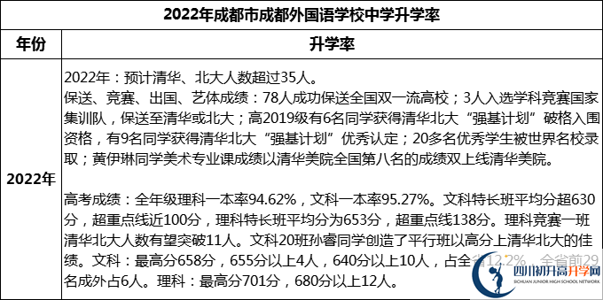 2023年成都市成都外國(guó)語(yǔ)學(xué)校升學(xué)率怎么樣？