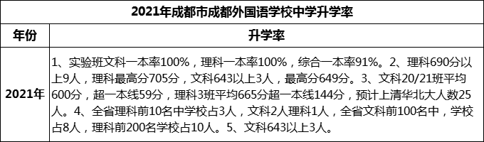 2023年成都市成都外國(guó)語(yǔ)學(xué)校升學(xué)率怎么樣？