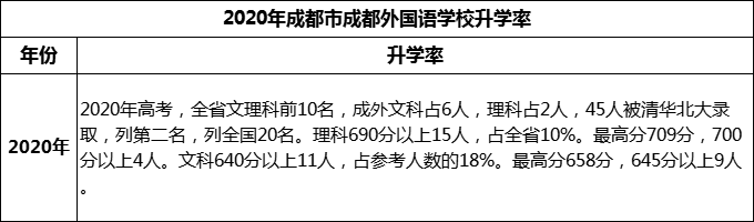 2023年成都市成都外國(guó)語(yǔ)學(xué)校升學(xué)率怎么樣？