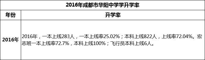 2024年成都市華陽中學(xué)升學(xué)率怎么樣？