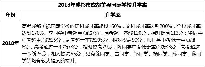 2023年成都市成都美視國際學校升學率怎么樣？