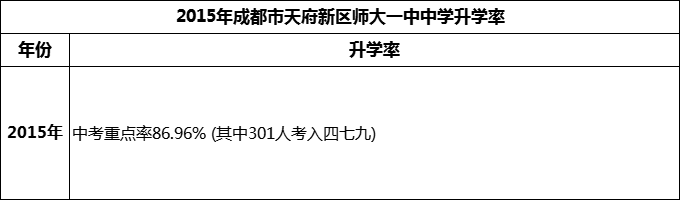 2024年成都市天府新區(qū)師大一中升學(xué)率怎么樣？